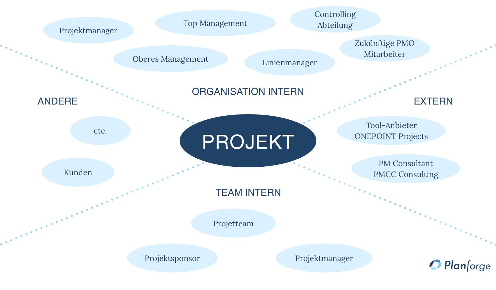 Stakeholder Analyse für Projektmanagement Office Software von Planforge