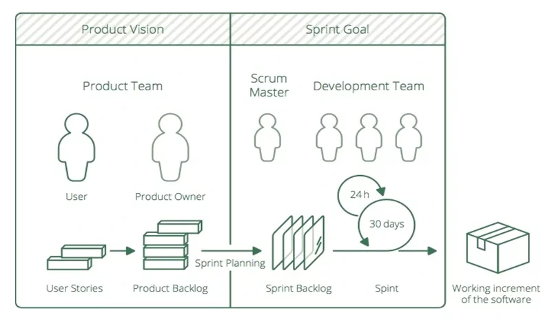 Structure-Scrum-Modell