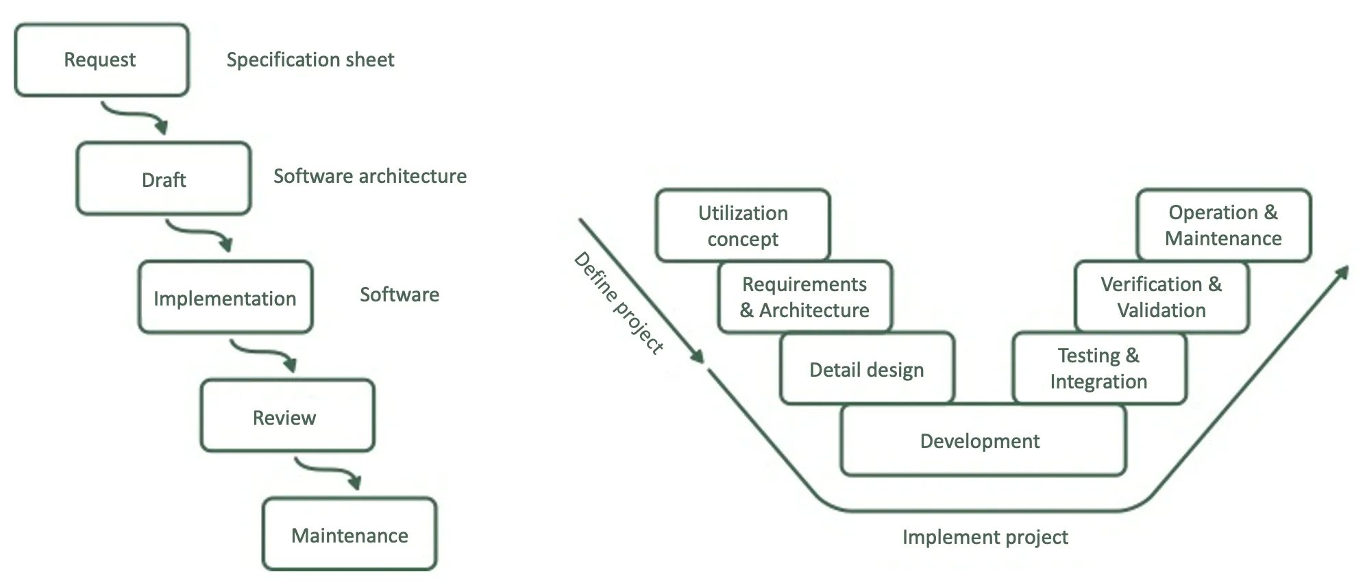 Change Request Management Procedure Model Waterfall Model and V-Model