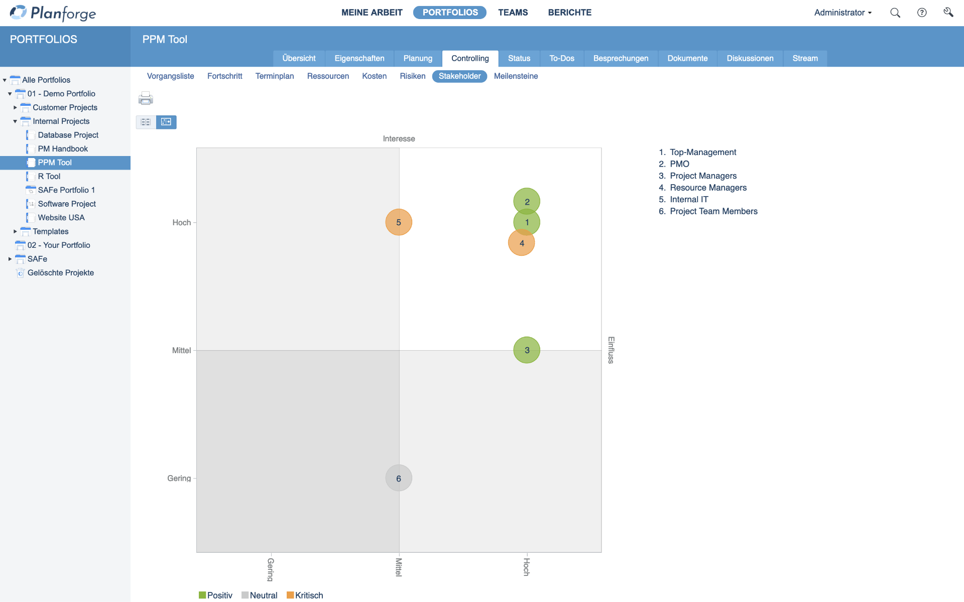 Projektmanagement Agiles Projekt Stakeholdermanagement Eisenhower Matrix Software-von-Planforge.png