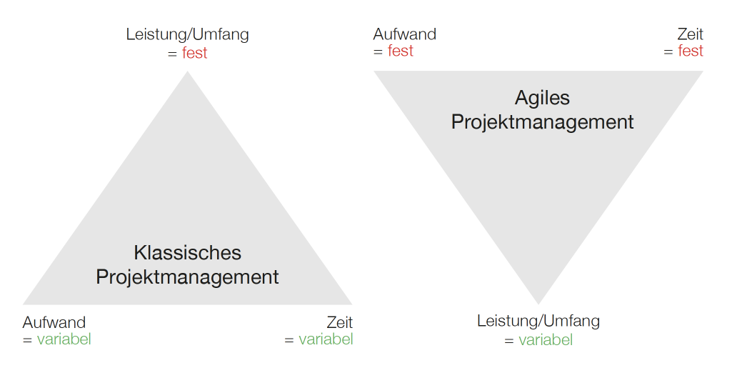 Abb. 1: Klassische Projektmanagement-Planung vs. agile Vorgehensweise
