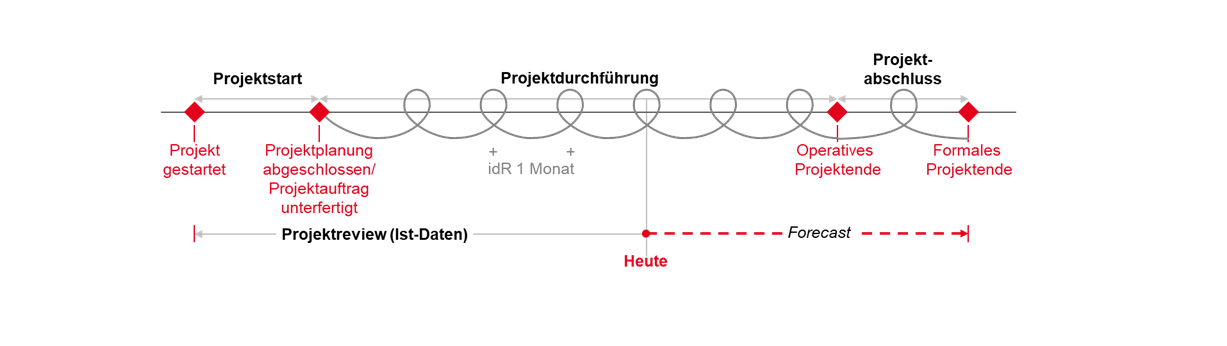 Projektcontrolling ist ein wesentlicher Prozess im Projektmanagement
