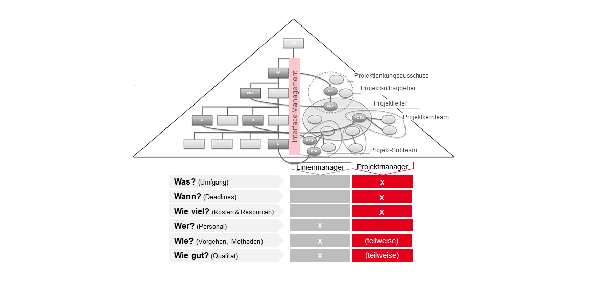Linienorganisation und Projektorganisation sind kein Widerspruch