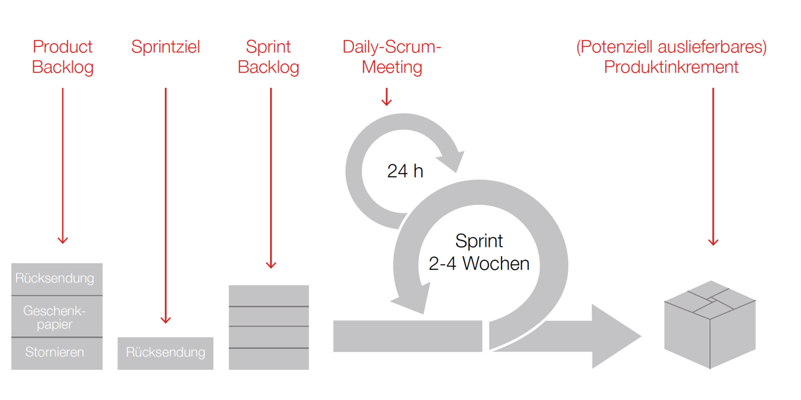Abb. 1: Einfacher Ablauf eines Scrum-Projektes