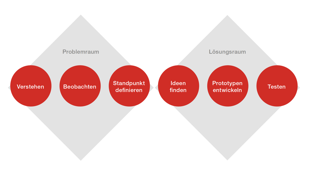 Design Thinking Prozess Phasen
