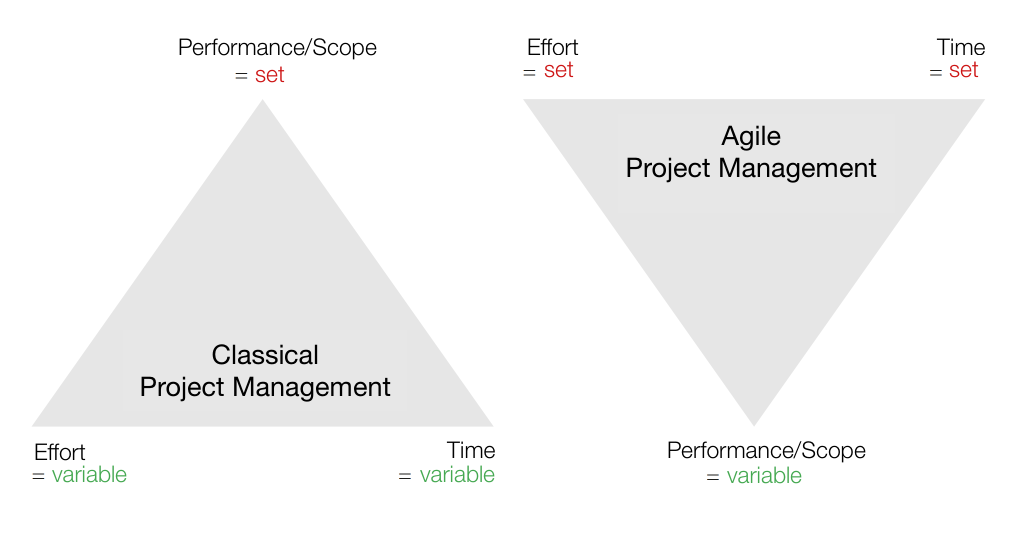 Figure 1: Classical project management planning vs. agile approach