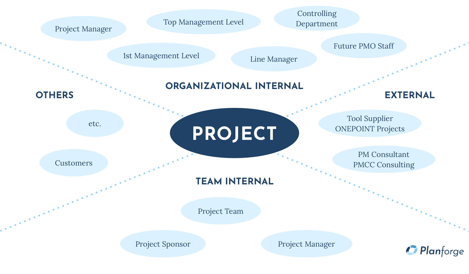 Stakeholder analysis for pmo software by Planforge