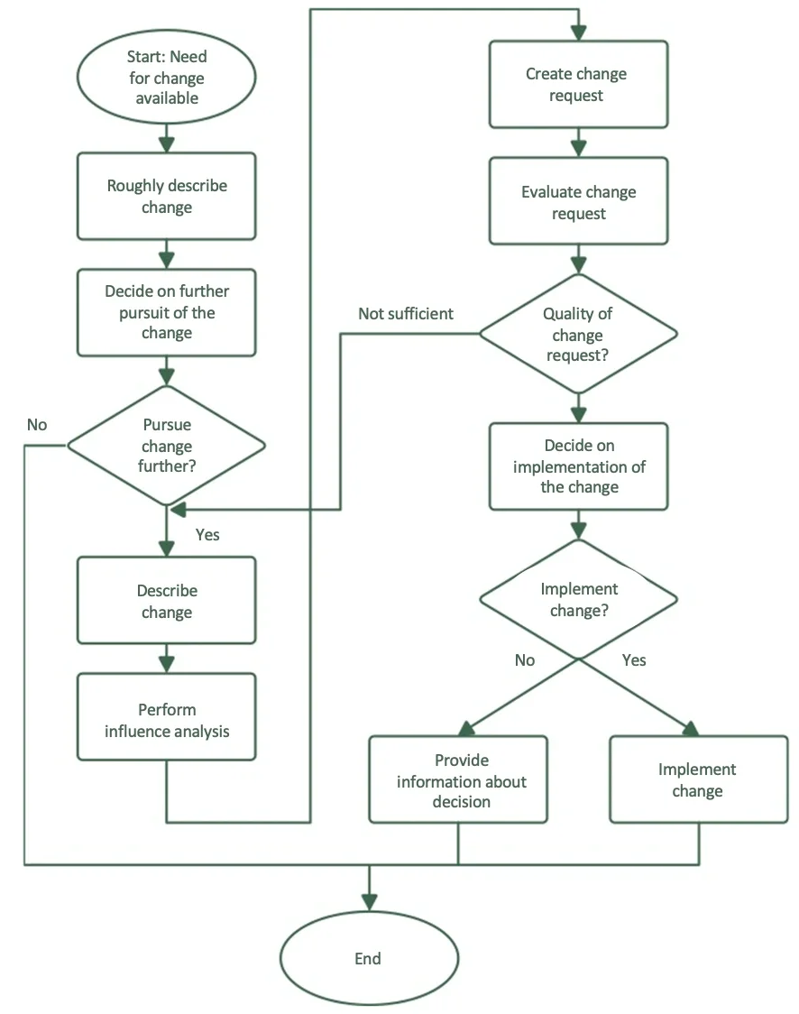 Change-Request Management Process