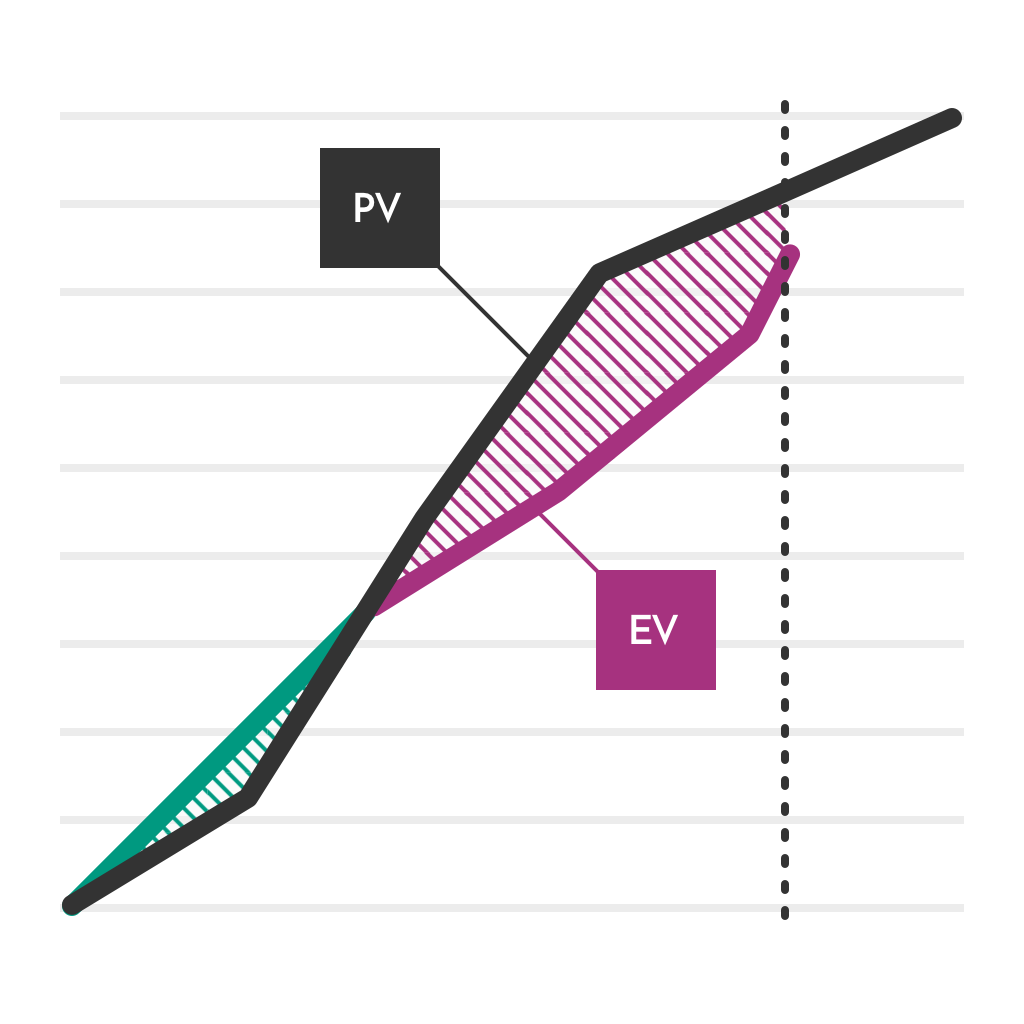 earned-value-niedriger