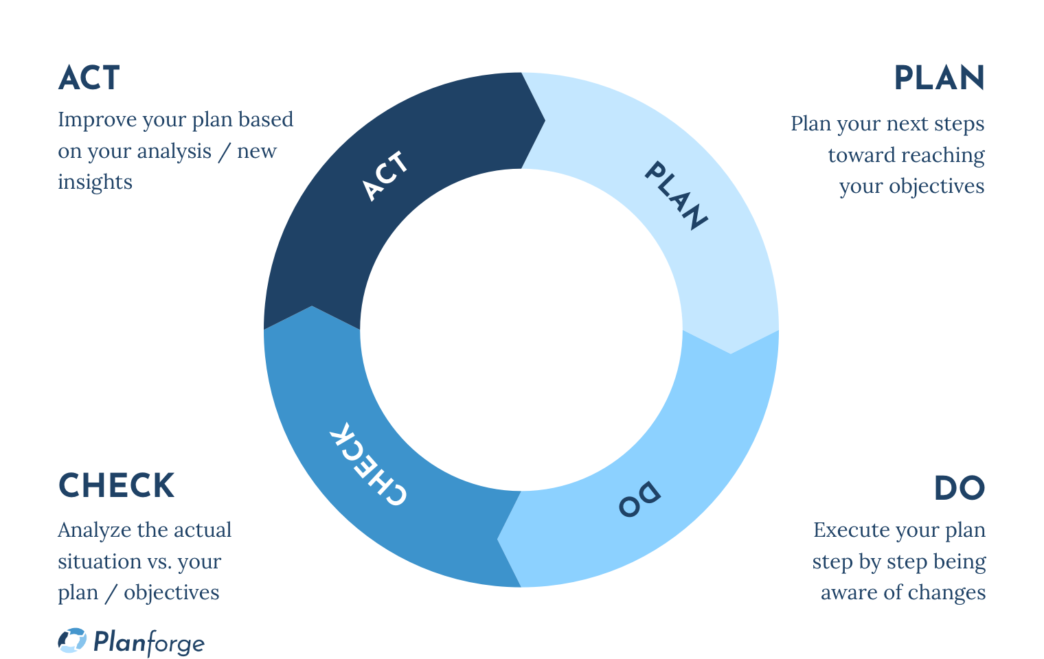 Plan Act Do Check PDCA project lifecycle software by Planforge