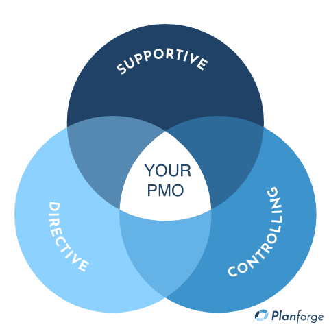 PMO 3 Types of project management offices software by Planforge