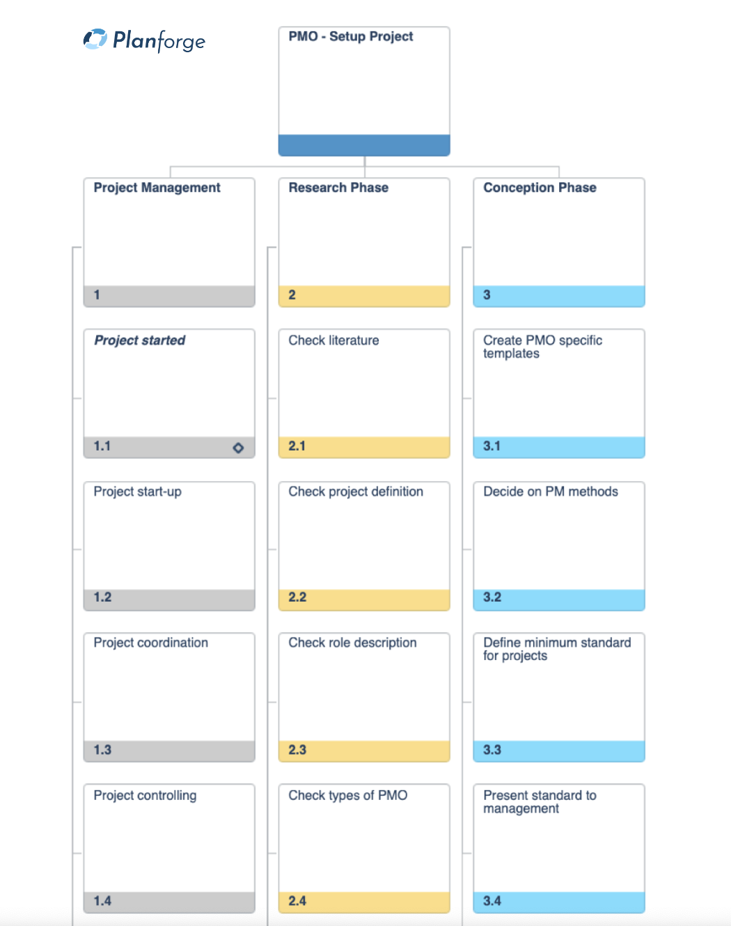 Quick wins work breakdown structure for pmos software by Planforge
