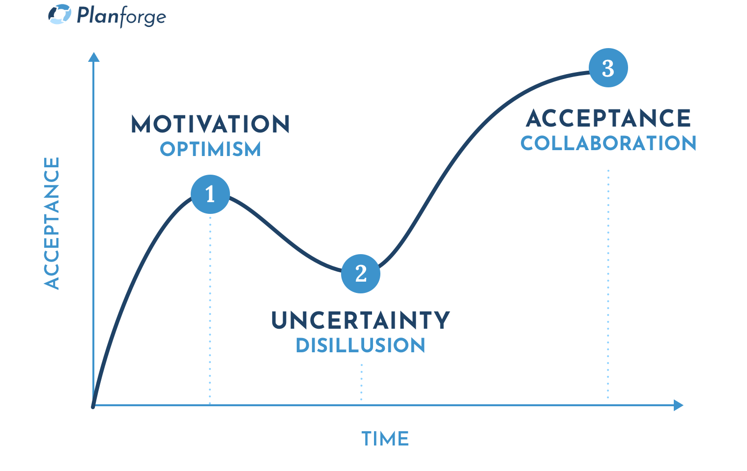 Hype cycle of a PMO introduction project software by Planforge