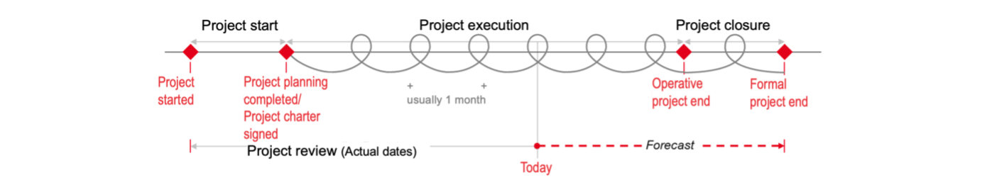 Project controlling is an essential process in project management